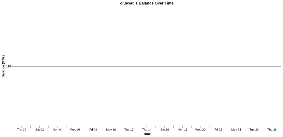 dr.swag's balance over time