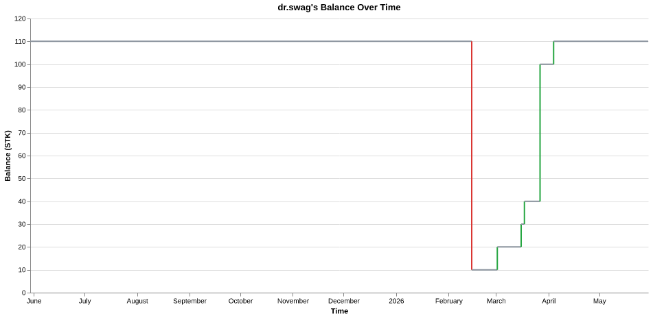 dr.swag's balance over time