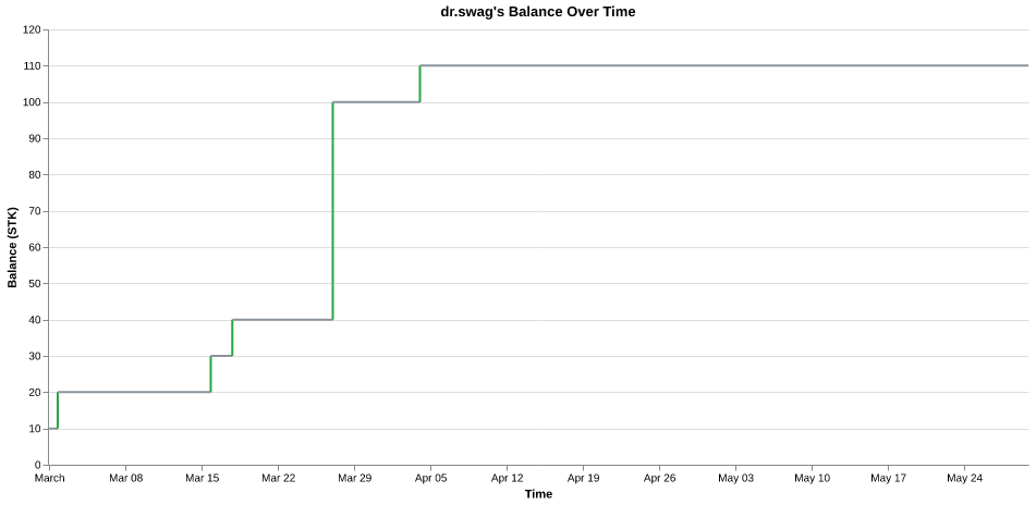 dr.swag's balance over time