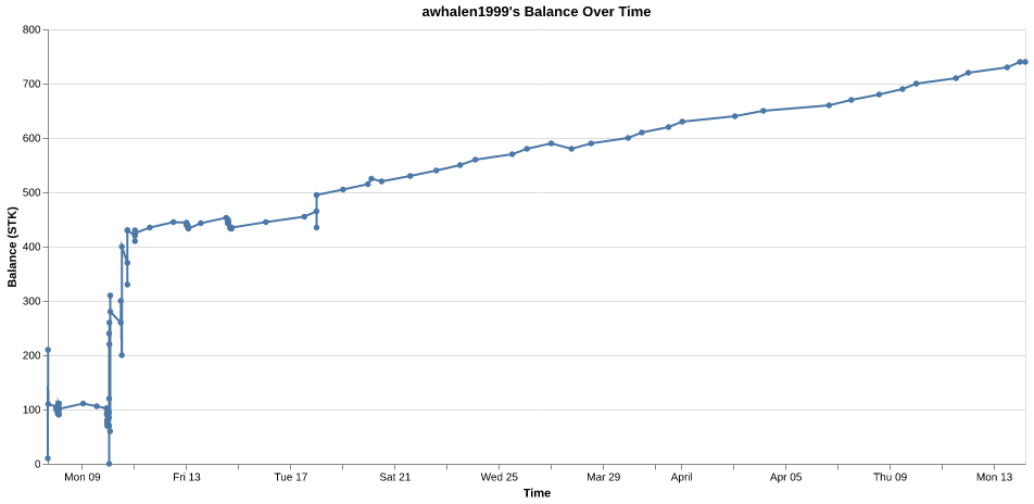 awhalen1999's balance over time