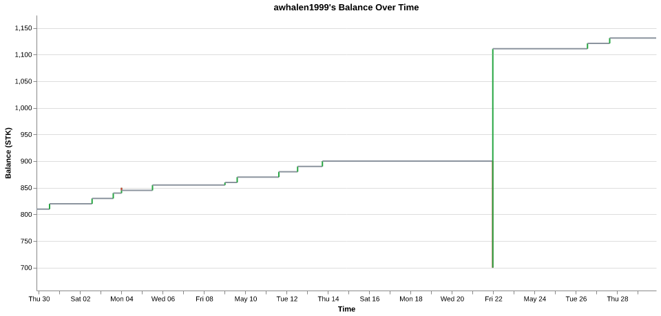 awhalen1999's balance over time