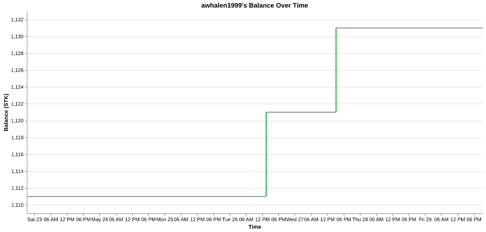 awhalen1999's balance over time