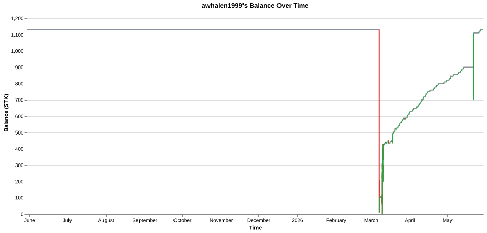 awhalen1999's balance over time