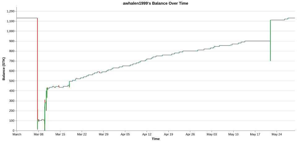 awhalen1999's balance over time