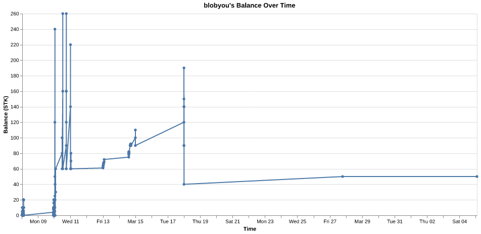 blobyou's balance over time