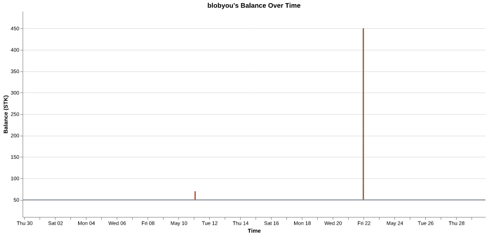blobyou's balance over time
