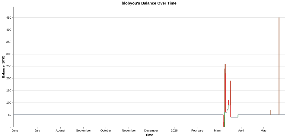 blobyou's balance over time