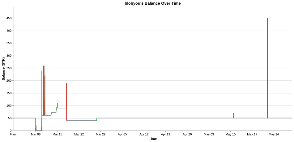 blobyou's balance over time