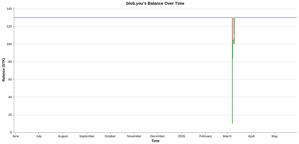 blob.you's balance over time