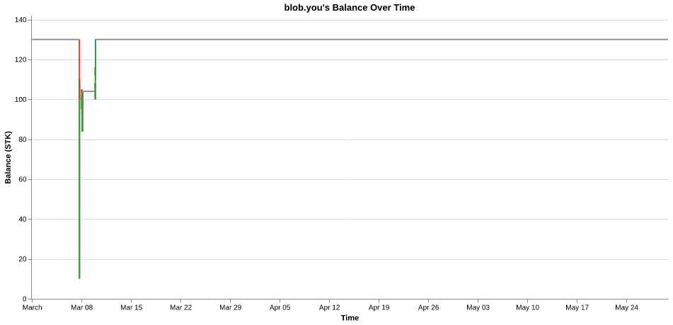 blob.you's balance over time
