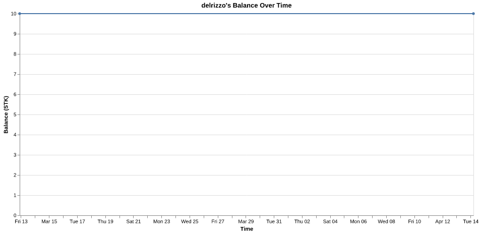 delrizzo's balance over time