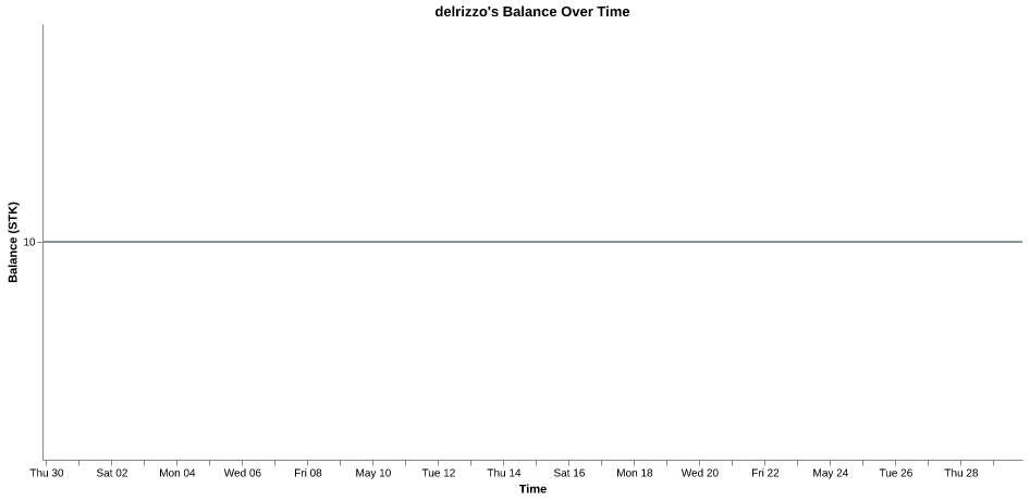 delrizzo's balance over time