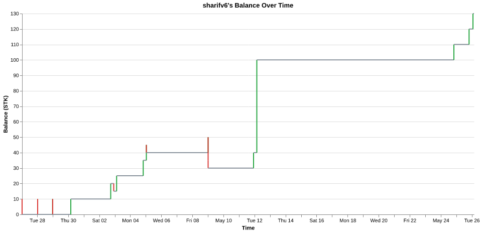 sharifv6's balance over time