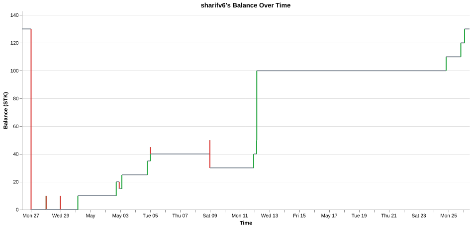 sharifv6's balance over time