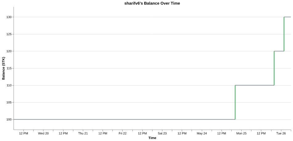sharifv6's balance over time