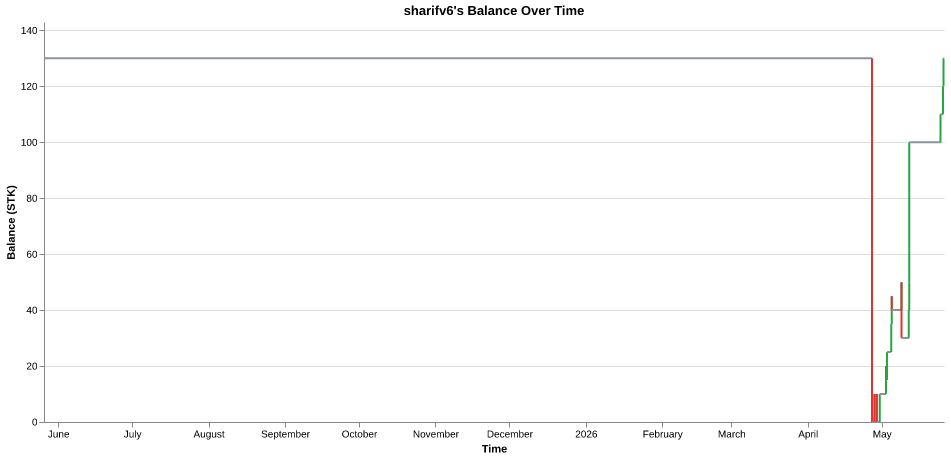 sharifv6's balance over time