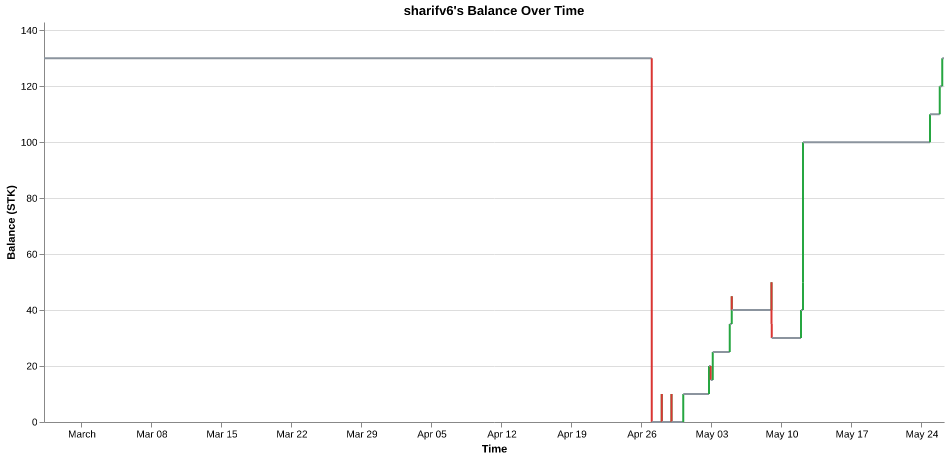 sharifv6's balance over time