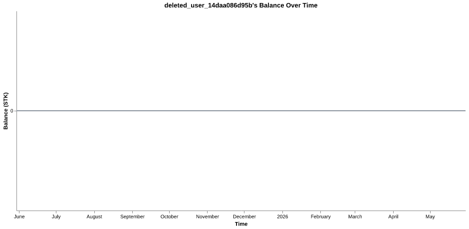deleted_user_14daa086d95b's balance over time