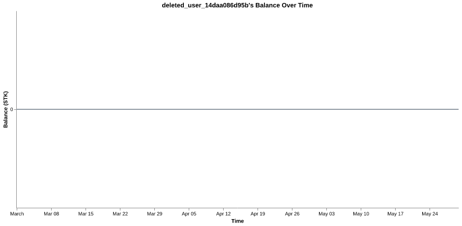 deleted_user_14daa086d95b's balance over time